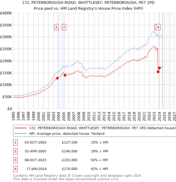 172, PETERBOROUGH ROAD, WHITTLESEY, PETERBOROUGH, PE7 1PD: Price paid vs HM Land Registry's House Price Index