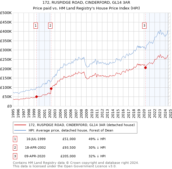 172, RUSPIDGE ROAD, CINDERFORD, GL14 3AR: Price paid vs HM Land Registry's House Price Index