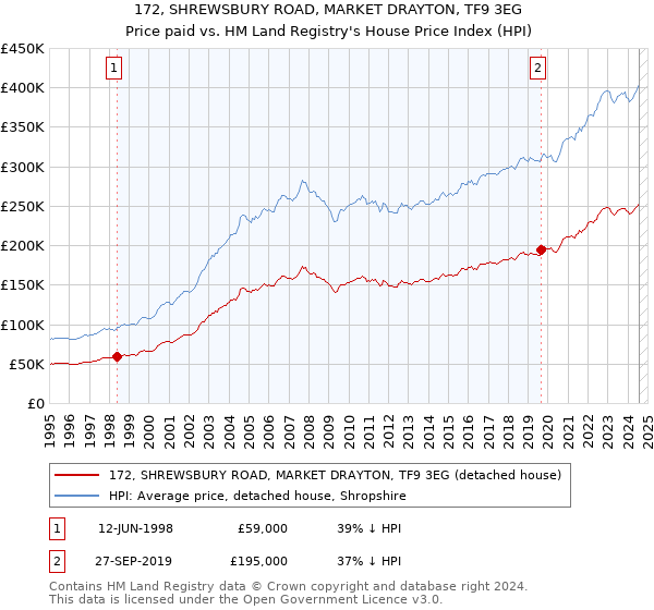 172, SHREWSBURY ROAD, MARKET DRAYTON, TF9 3EG: Price paid vs HM Land Registry's House Price Index