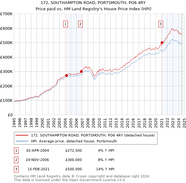 172, SOUTHAMPTON ROAD, PORTSMOUTH, PO6 4RY: Price paid vs HM Land Registry's House Price Index