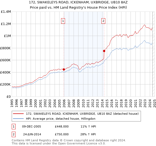 172, SWAKELEYS ROAD, ICKENHAM, UXBRIDGE, UB10 8AZ: Price paid vs HM Land Registry's House Price Index