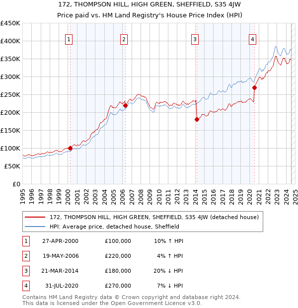 172, THOMPSON HILL, HIGH GREEN, SHEFFIELD, S35 4JW: Price paid vs HM Land Registry's House Price Index