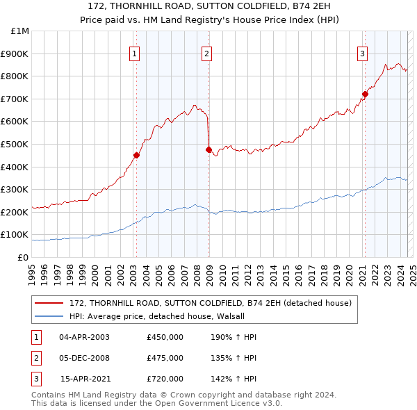 172, THORNHILL ROAD, SUTTON COLDFIELD, B74 2EH: Price paid vs HM Land Registry's House Price Index