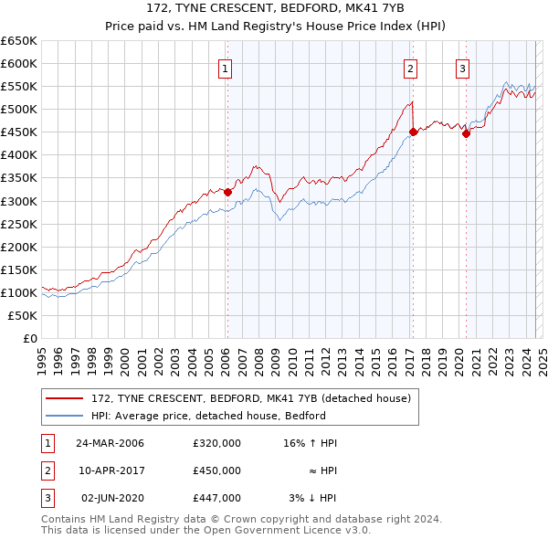 172, TYNE CRESCENT, BEDFORD, MK41 7YB: Price paid vs HM Land Registry's House Price Index