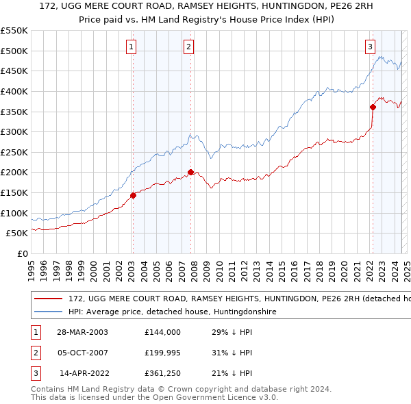 172, UGG MERE COURT ROAD, RAMSEY HEIGHTS, HUNTINGDON, PE26 2RH: Price paid vs HM Land Registry's House Price Index