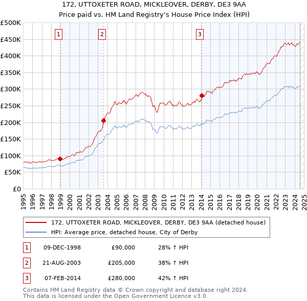 172, UTTOXETER ROAD, MICKLEOVER, DERBY, DE3 9AA: Price paid vs HM Land Registry's House Price Index