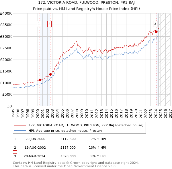 172, VICTORIA ROAD, FULWOOD, PRESTON, PR2 8AJ: Price paid vs HM Land Registry's House Price Index