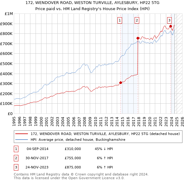 172, WENDOVER ROAD, WESTON TURVILLE, AYLESBURY, HP22 5TG: Price paid vs HM Land Registry's House Price Index