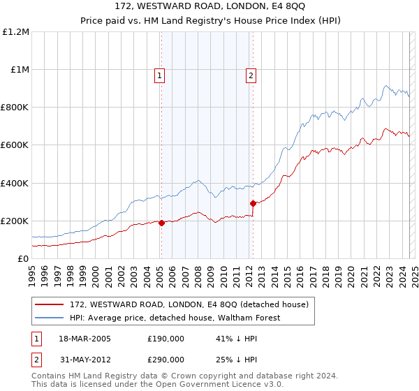 172, WESTWARD ROAD, LONDON, E4 8QQ: Price paid vs HM Land Registry's House Price Index