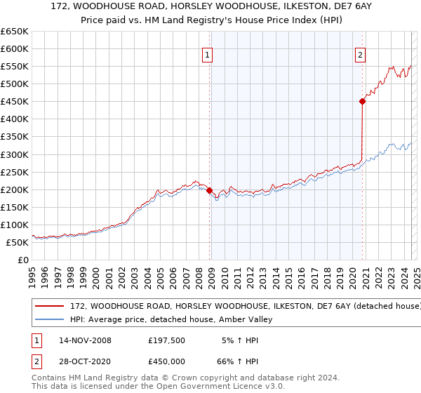 172, WOODHOUSE ROAD, HORSLEY WOODHOUSE, ILKESTON, DE7 6AY: Price paid vs HM Land Registry's House Price Index