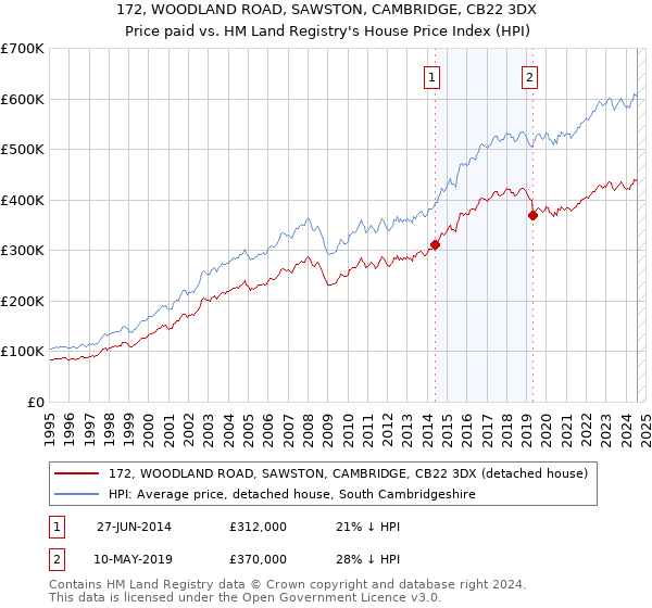 172, WOODLAND ROAD, SAWSTON, CAMBRIDGE, CB22 3DX: Price paid vs HM Land Registry's House Price Index