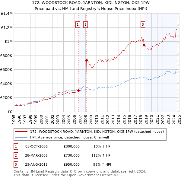 172, WOODSTOCK ROAD, YARNTON, KIDLINGTON, OX5 1PW: Price paid vs HM Land Registry's House Price Index