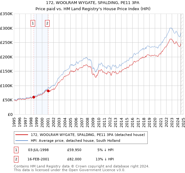 172, WOOLRAM WYGATE, SPALDING, PE11 3PA: Price paid vs HM Land Registry's House Price Index