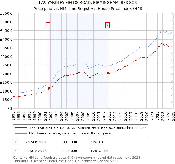 172, YARDLEY FIELDS ROAD, BIRMINGHAM, B33 8QX: Price paid vs HM Land Registry's House Price Index