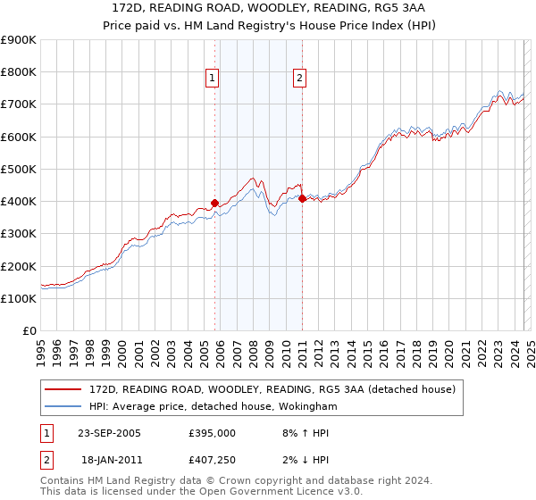 172D, READING ROAD, WOODLEY, READING, RG5 3AA: Price paid vs HM Land Registry's House Price Index