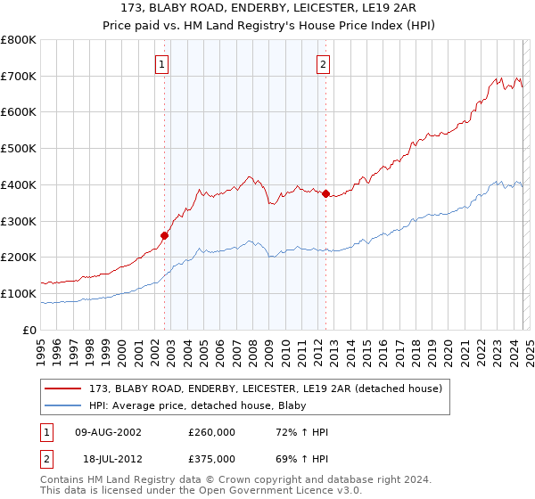 173, BLABY ROAD, ENDERBY, LEICESTER, LE19 2AR: Price paid vs HM Land Registry's House Price Index