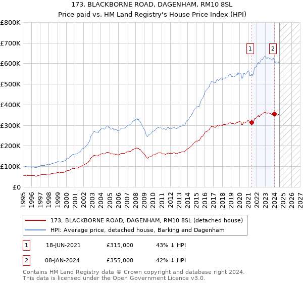 173, BLACKBORNE ROAD, DAGENHAM, RM10 8SL: Price paid vs HM Land Registry's House Price Index