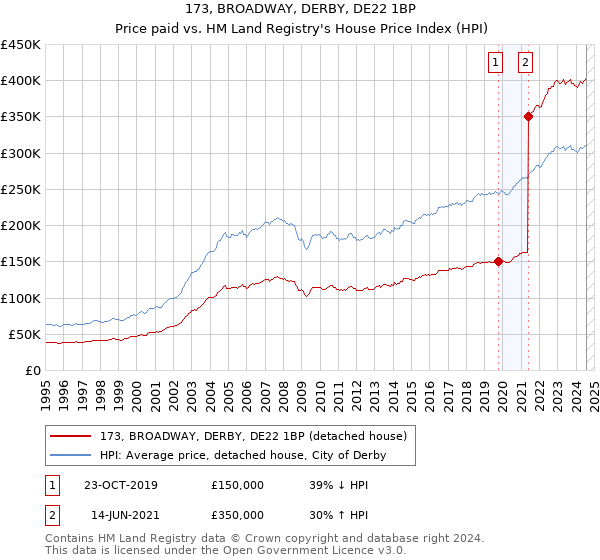 173, BROADWAY, DERBY, DE22 1BP: Price paid vs HM Land Registry's House Price Index