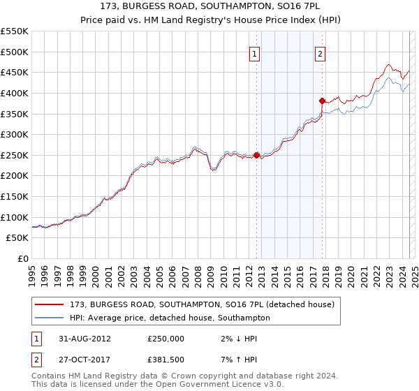 173, BURGESS ROAD, SOUTHAMPTON, SO16 7PL: Price paid vs HM Land Registry's House Price Index