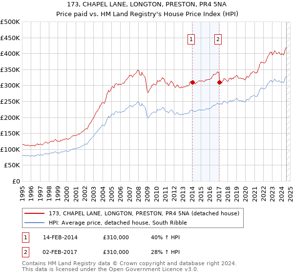 173, CHAPEL LANE, LONGTON, PRESTON, PR4 5NA: Price paid vs HM Land Registry's House Price Index