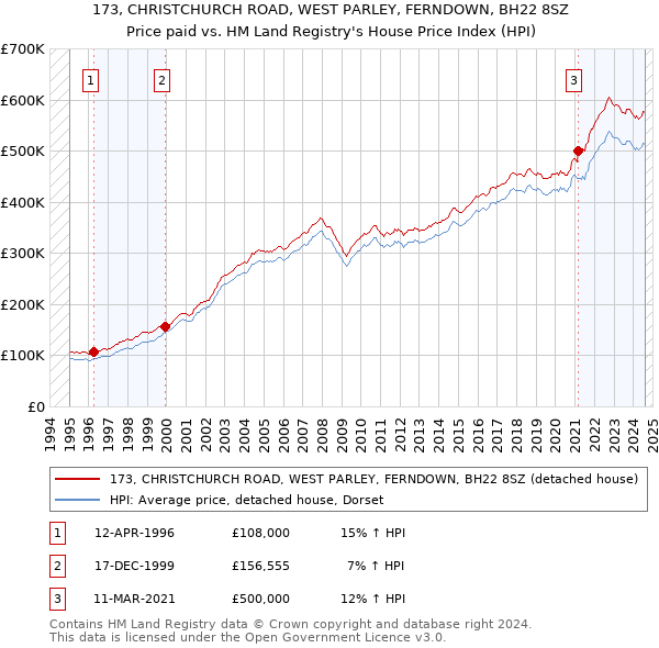 173, CHRISTCHURCH ROAD, WEST PARLEY, FERNDOWN, BH22 8SZ: Price paid vs HM Land Registry's House Price Index