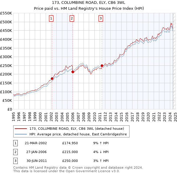 173, COLUMBINE ROAD, ELY, CB6 3WL: Price paid vs HM Land Registry's House Price Index