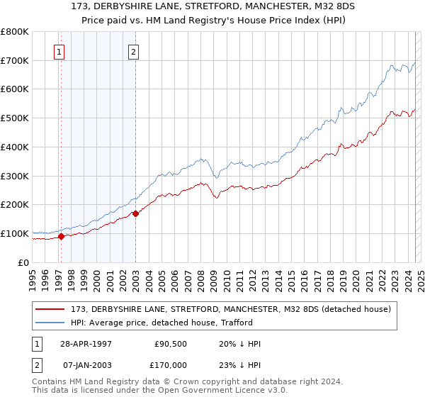 173, DERBYSHIRE LANE, STRETFORD, MANCHESTER, M32 8DS: Price paid vs HM Land Registry's House Price Index