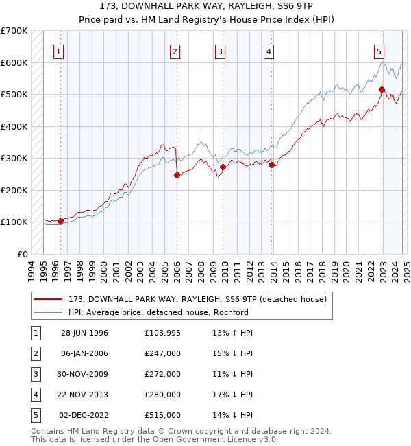 173, DOWNHALL PARK WAY, RAYLEIGH, SS6 9TP: Price paid vs HM Land Registry's House Price Index