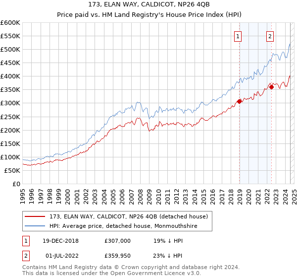 173, ELAN WAY, CALDICOT, NP26 4QB: Price paid vs HM Land Registry's House Price Index