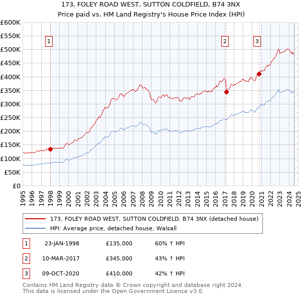 173, FOLEY ROAD WEST, SUTTON COLDFIELD, B74 3NX: Price paid vs HM Land Registry's House Price Index