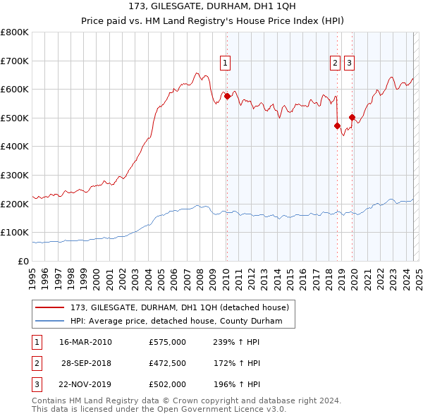 173, GILESGATE, DURHAM, DH1 1QH: Price paid vs HM Land Registry's House Price Index