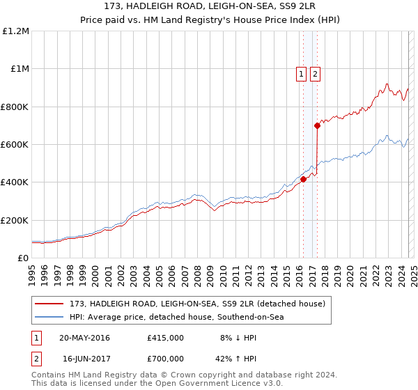 173, HADLEIGH ROAD, LEIGH-ON-SEA, SS9 2LR: Price paid vs HM Land Registry's House Price Index