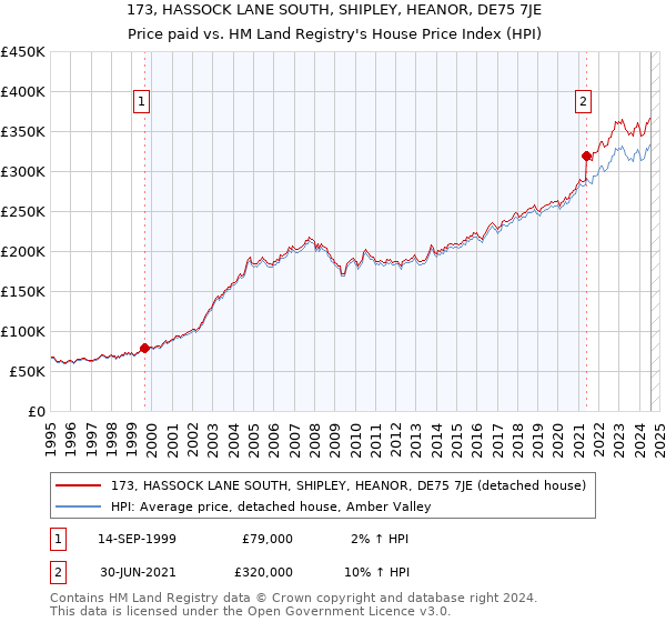 173, HASSOCK LANE SOUTH, SHIPLEY, HEANOR, DE75 7JE: Price paid vs HM Land Registry's House Price Index