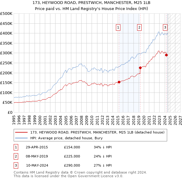 173, HEYWOOD ROAD, PRESTWICH, MANCHESTER, M25 1LB: Price paid vs HM Land Registry's House Price Index