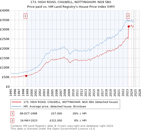 173, HIGH ROAD, CHILWELL, NOTTINGHAM, NG9 5BA: Price paid vs HM Land Registry's House Price Index