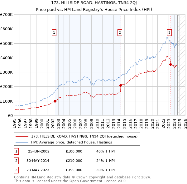 173, HILLSIDE ROAD, HASTINGS, TN34 2QJ: Price paid vs HM Land Registry's House Price Index