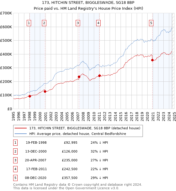 173, HITCHIN STREET, BIGGLESWADE, SG18 8BP: Price paid vs HM Land Registry's House Price Index