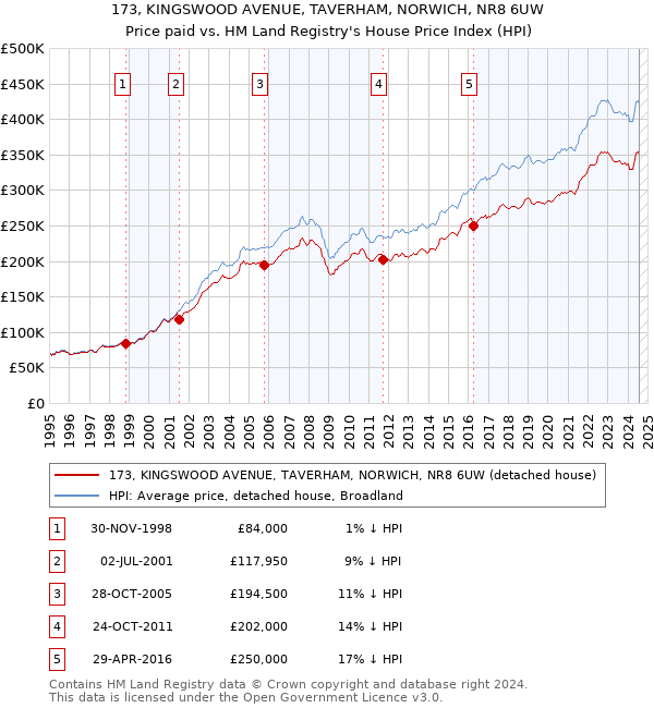 173, KINGSWOOD AVENUE, TAVERHAM, NORWICH, NR8 6UW: Price paid vs HM Land Registry's House Price Index