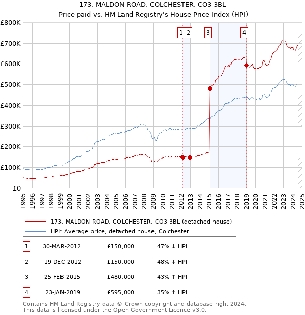 173, MALDON ROAD, COLCHESTER, CO3 3BL: Price paid vs HM Land Registry's House Price Index