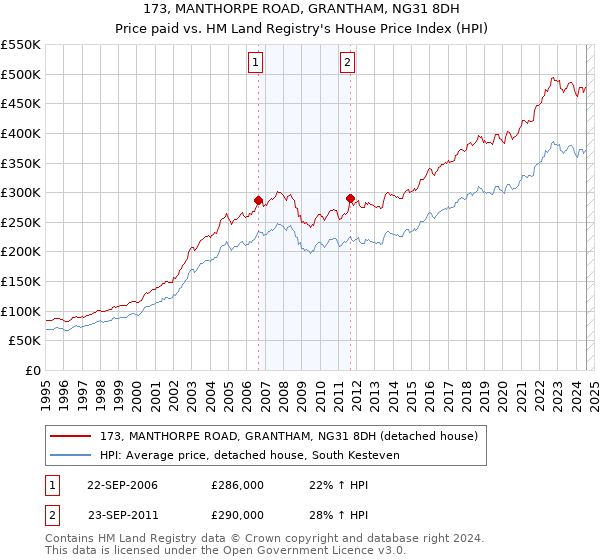 173, MANTHORPE ROAD, GRANTHAM, NG31 8DH: Price paid vs HM Land Registry's House Price Index