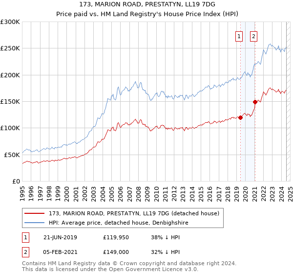 173, MARION ROAD, PRESTATYN, LL19 7DG: Price paid vs HM Land Registry's House Price Index