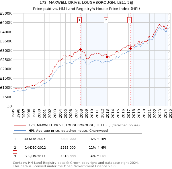 173, MAXWELL DRIVE, LOUGHBOROUGH, LE11 5EJ: Price paid vs HM Land Registry's House Price Index