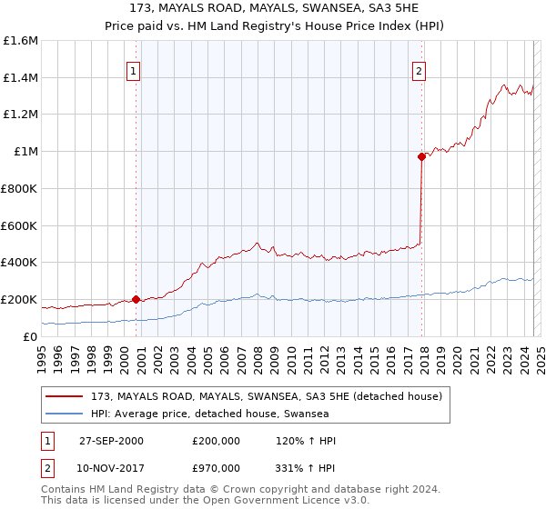 173, MAYALS ROAD, MAYALS, SWANSEA, SA3 5HE: Price paid vs HM Land Registry's House Price Index