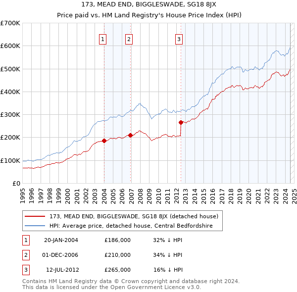 173, MEAD END, BIGGLESWADE, SG18 8JX: Price paid vs HM Land Registry's House Price Index