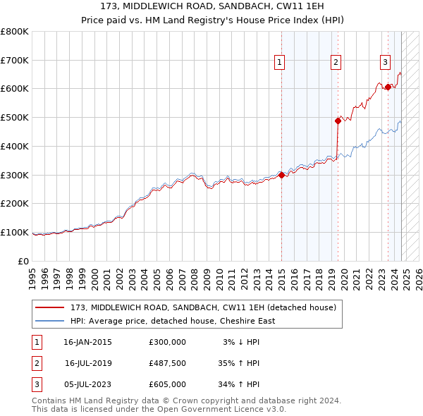 173, MIDDLEWICH ROAD, SANDBACH, CW11 1EH: Price paid vs HM Land Registry's House Price Index