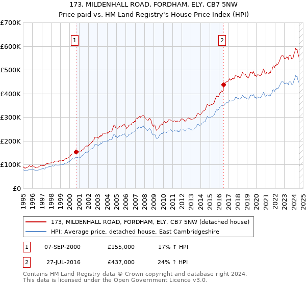 173, MILDENHALL ROAD, FORDHAM, ELY, CB7 5NW: Price paid vs HM Land Registry's House Price Index