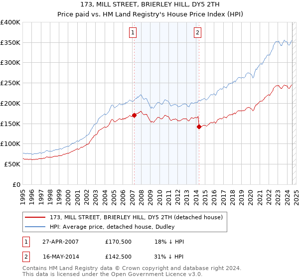 173, MILL STREET, BRIERLEY HILL, DY5 2TH: Price paid vs HM Land Registry's House Price Index