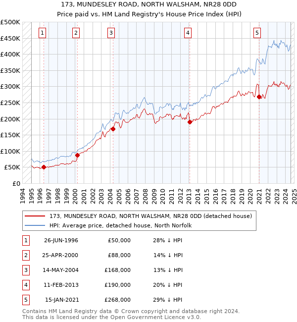 173, MUNDESLEY ROAD, NORTH WALSHAM, NR28 0DD: Price paid vs HM Land Registry's House Price Index