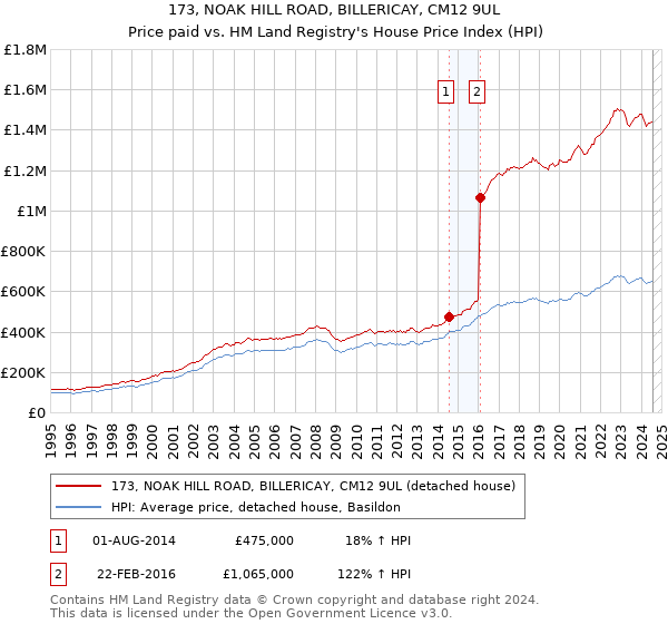 173, NOAK HILL ROAD, BILLERICAY, CM12 9UL: Price paid vs HM Land Registry's House Price Index