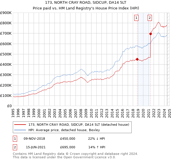 173, NORTH CRAY ROAD, SIDCUP, DA14 5LT: Price paid vs HM Land Registry's House Price Index